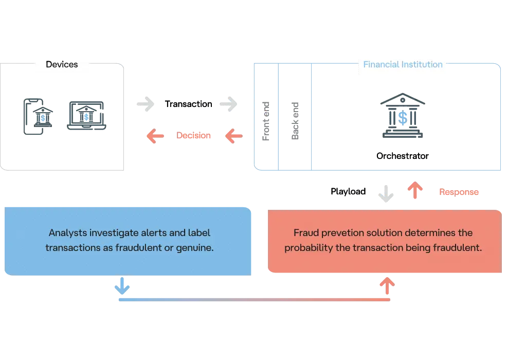 prevenção de fraudes bancárias em tempo real